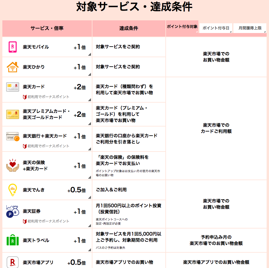 楽天SPU一覧上