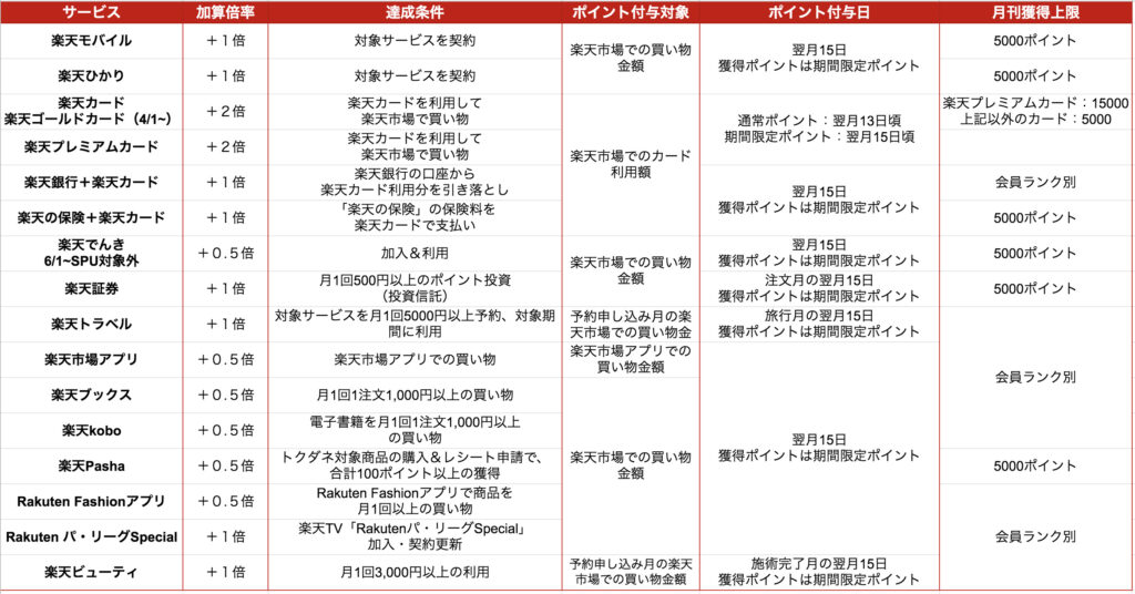 楽天SPUまとめ