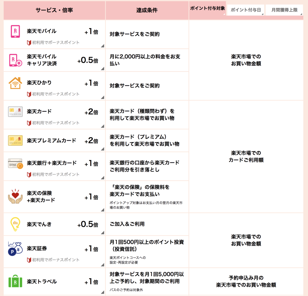 21年版 楽天spu攻略まとめ 基礎編 上限は 仕組みをわかりやすく解説 楽マニ